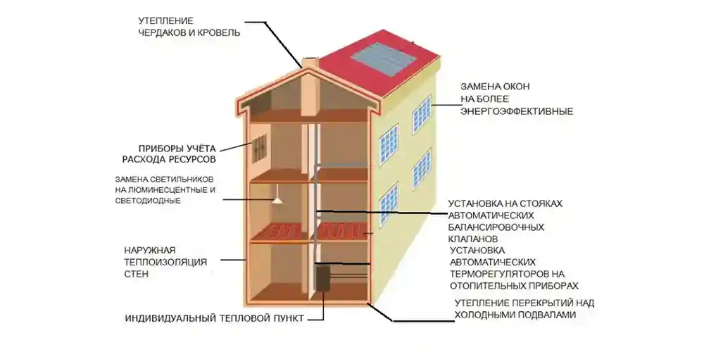 Преимущества энергоэффективных домов